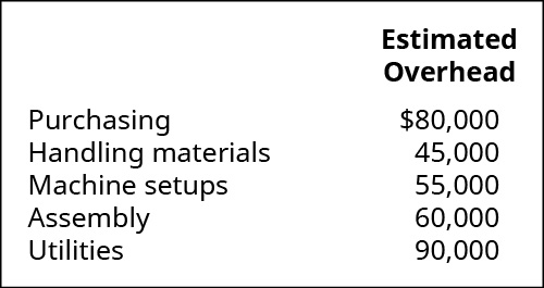 Estimated Overhead for the following: Purchasing $80,000; Handling materials 45,00; Machine setups 55,000; Assembly 60,000; Utilities 90,000.