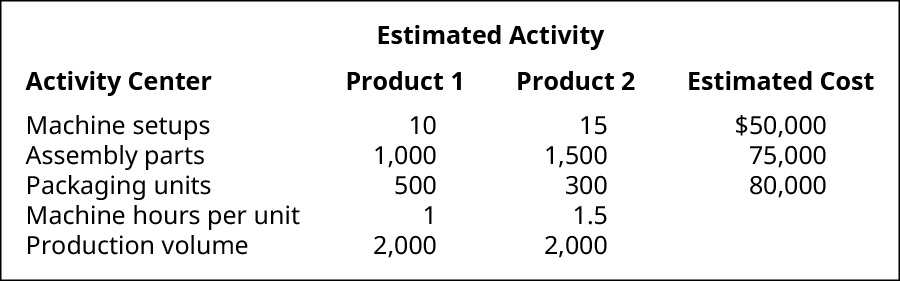 Estimated Activity by Activity Center for Product 1, Product 2, and Estimated Cost, respectively. Machine setups, 10, 15, $50,000. Assembly parts, 1,000 1,500, 75,000. Packaging units, 500, 300, 80,000. Machine hours per unit, 1, 1.5. Production volume 2,000, 2,000.