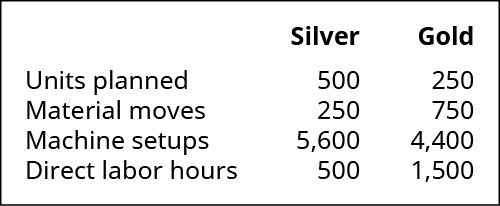 Silver and Gold, respectively. Units planned 500, 250. Material moves 250, 750. Machine setups 5,600, 4,400. Direct labor hours 500, 1,500.