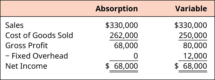 Absorption and Variable, respectively. Sales 💲330,000, 💲330,000. Less Cost of Goods Sold 262,000, 250,000. Equals Gross Profit 68,000, 80,000. Less Fixed Overhead 0, 12,000. Equals Net Income 💲68,000, 💲68,000.