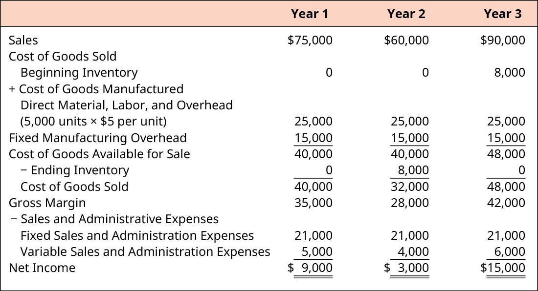 Year 1, Year 2, and Year 3, respectively. Sales 💲75,000, 💲60,000, 💲90,000. Less Cost of Goods Sold: Beginning Inventory, 0, 0, 8,000. Plus Cost of Goods Manufactured: Direct Material, Labor and Overhead (5,000 units x 💲5 per unit), 25,000, 25,000, 25,000. Plus Fixed Manufacturing Overhead 15,000, 15,000, 15,000. Equals Cost of Goods Available for Sale, 40,000, 40,000, 48,000. Less Ending Inventory, 0, 8,000, 0. Equals Cost of Goods Sold, 40,000, 32,000, 48,000. Equals Gross Margin 35,000, 28,000, 42,000. Less Sales and Administrative Expenses: Fixed Sales and Admin Expenses 21,000, 21,000, 21,000 and Variable Sales and Admin Expenses 5,000, 4,000, 6,000. Equals Net Income 💲9,000, 💲3,000, 💲15,000.