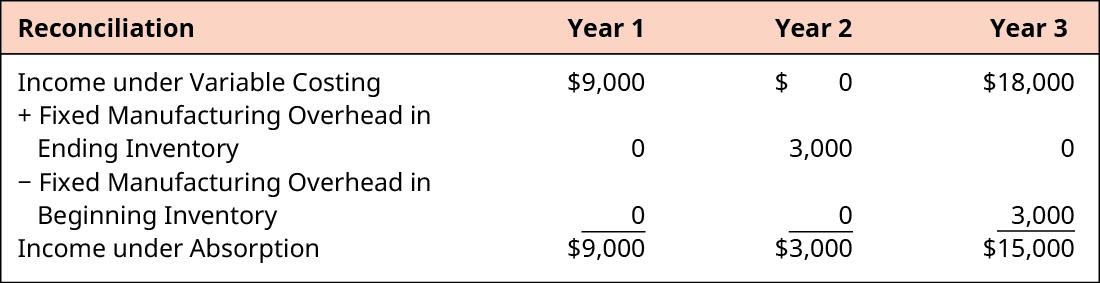 Reconciliation for Year 1, Year 2, and Year 3, respectively. Income Under Variable Costing, 💲9,000, 💲0, 💲18,000. Plus Fixed Manufacturing Overhead in Ending Inventory 0, 3,000, 0. Minus Fixed Manufacturing Overhead in Beginning Inventory 0, 0, 3,000. Equals Income Under Absorption 💲9,000, 💲3,000, 💲15,000.