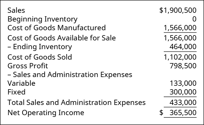 Sales 💲1,900,500. Less Cost of Goods Sold: Beginning Inventory 0 plus Cost of Goods Manufactured 1,566,000 equals Cost of Goods Available for Sale 1,566,000 less Ending Inventory 464,000 equals Cost of Goods Sold 1,102,000. Equals Gross Profit 798,500. Less Sales and Admin Expenses: Variable 133,000 and Fixed 300,000, Total Sales and Admin Expenses 433,000. Equals Net Operating Income 💲365,500.