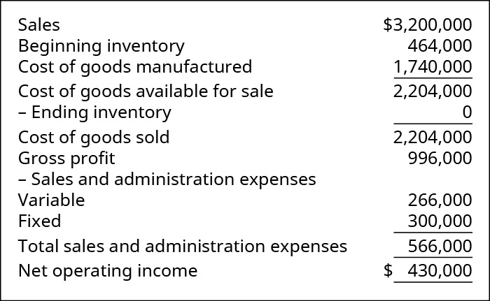 Sales 💲3,200,000. Less Cost of Goods Sold: Beginning Inventory 464,000 plus Cost of Goods Manufactured 1,740,000 equals Cost of Goods Available for Sale 2,204,000 less Ending Inventory 0 equals Cost of Goods Sold 2,204,000. Equals Gross Profit 996,000. Less Sales and Admin Expenses: Variable 266,000 and Fixed 300,000, Total Sales and Admin Expenses 566,000. Equals Net Operating Income 💲430,000.