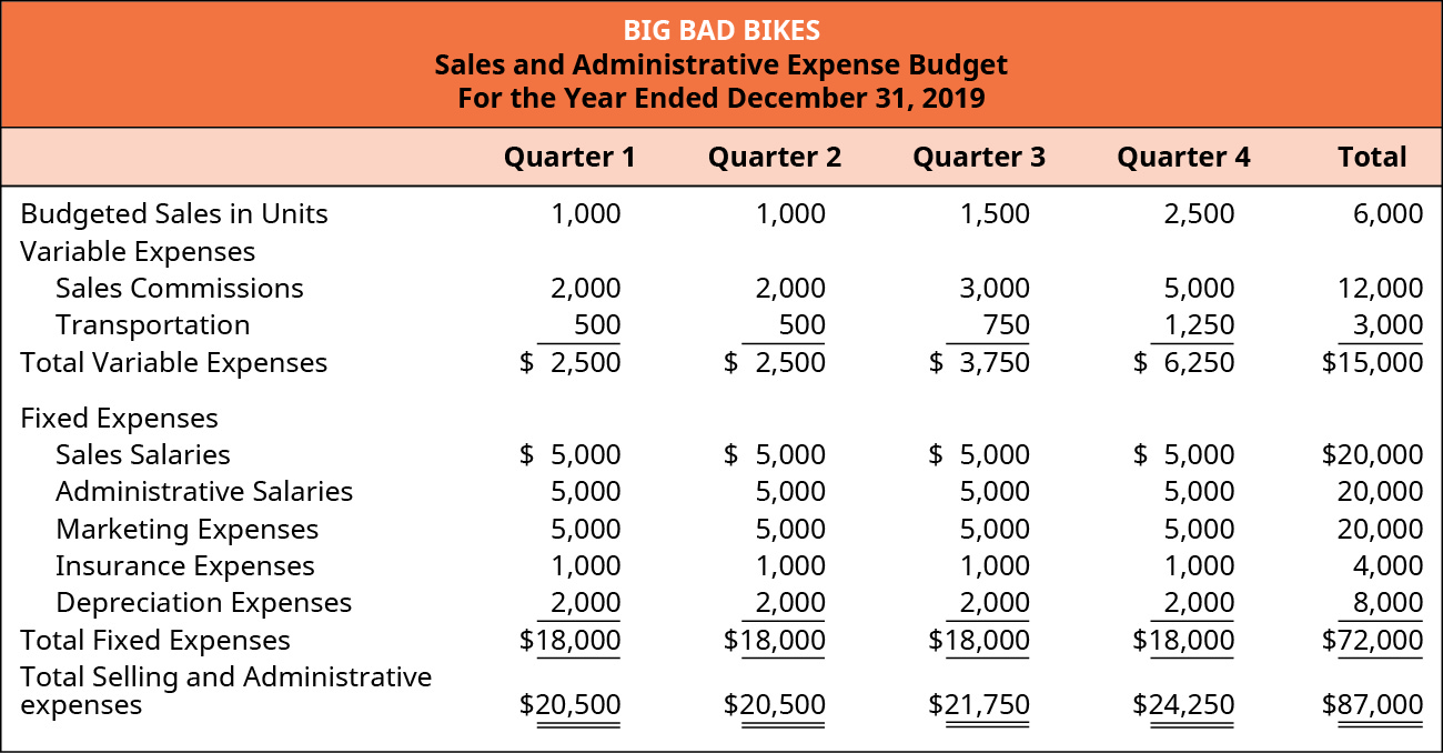 Prepare Operating Budgets – Principles of Accounting — Managerial