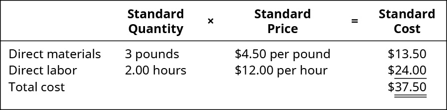 Standard Quantity times Standard Price equals Standard Cost. Direct materials, 3 pounds, 💲4.50 per pound, 💲13.50. Direct labor, 2.00 hours, 💲12.00 per hour, 💲24.00. Total cost, -, -, 💲37.50.