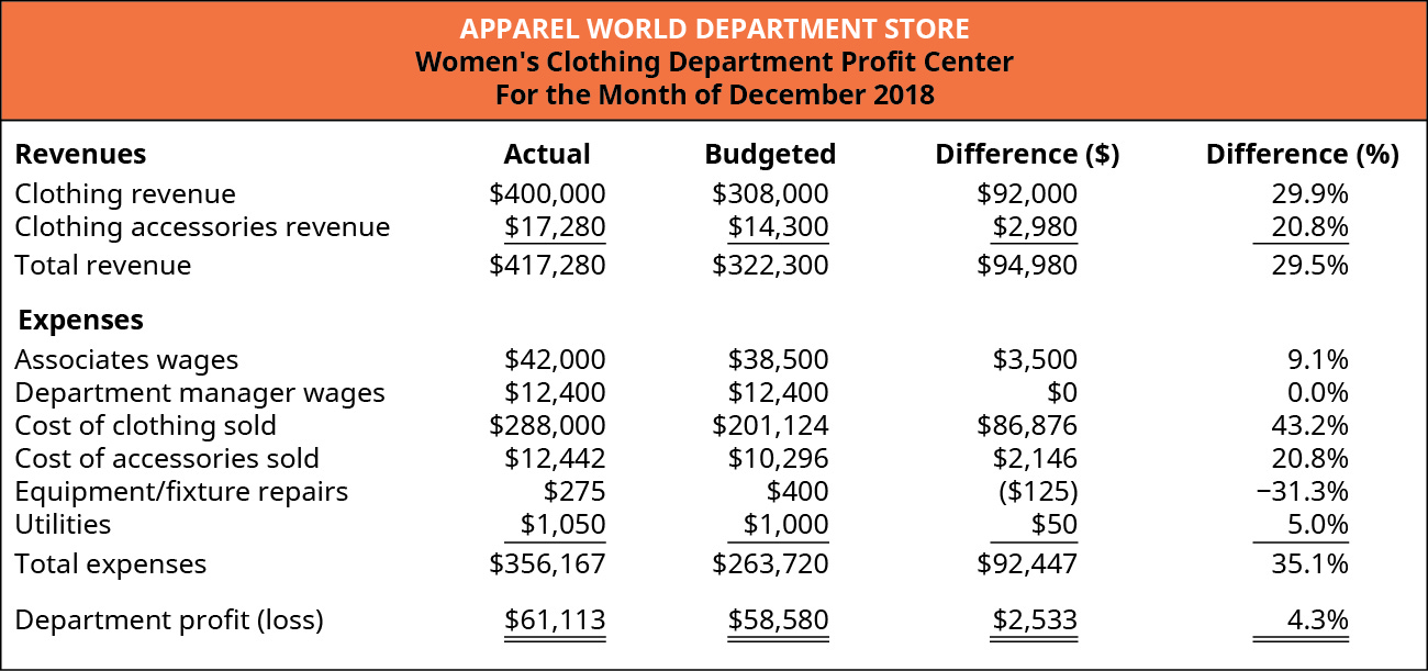 Women’s Clothing Department Profit Center For the Month of December 2018. Five columns titled: Revenues, Actual, Budgeted, Difference ($), and Difference (%). The rows in the chart contain (respectively): Clothing revenue, $400,000, $308,000, $92,000, 29.9%; Clothing accessories revenue, $17,280, $14,300, $2,980, 20.8%; and Total revenue, $417,280, $322,300, $94,980, 29.5%. Expenses (using the same columns) are: Associates wages, $42,000, $38,500, $3,500, 9.1%; Department manager wages, $12,400, $12,400, $0, 0.0%; Cost of clothing sold, $288,000, $201,124, $86,876, 43.2%; Cost of accessories sold, $12,442, $10,276, $2,146, 20.8%; Equipment/fixture repairs, $275, $400, ($125), negative 31.3%; Utilities, $1,050, $1,000, $50, 5.0%; and Total expenses $356,167, $263,720, $92,447, 35.1%. Department profit (loss) $61,113, $58,580, $2,533, 4.3%.
