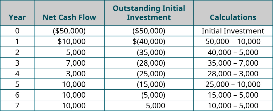Year, Net Cash Flow, Outstanding Initial Investment, Calculations (respectively): 0, (💲50,000), (💲50,000), Initial Investment; 1, 💲10,000, (💲40,000), 50,000 – 10,000; 2, 💲5,000, (💲35,000), 40,000 – 5,000; 3, 💲7,000, (💲28,000), 35,000 – 7,000; 4, 💲3,000, (💲25,000), 28,000 – 3,000; 5, 💲10,000, (💲15,000), 25,000 – 10,000; 6, 💲10,000, (💲5,000), 15,000 – 10,000; 7, 💲10,000, 💲5,000, 5,000 – 10,000.