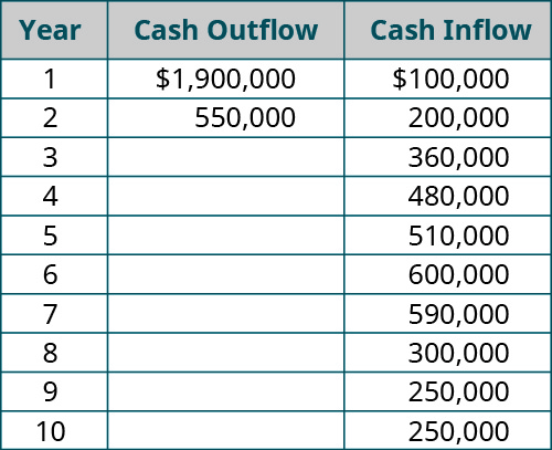 Year, Investment (cash outflow), Cash Inflow (respectively): 1, 💲1,900,000, 100,000; 2, 💲550,000, 200,000; 3, - , 360,000; 4, - , 480,000; 5, - , 510,000; 6, - , 600,000; 7, - , 590,000; 8, - , 300,000; 9, - , 250,000; 10, - , 250,000.