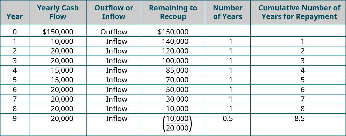 Year, Yearly Cash Flow, Outflow or Inflow, Remaining to Recoup, Number of Years, Cumulative Number of Years for Repayment (respectively): 0, 💲150,000, Outflow, 💲150,000, -, -; 1, 💲10,000, Inflow, 💲140,000, 1, 1; 2, 💲20,000, Inflow, 💲120,000, 1, 2; 3, 💲20,000, Inflow, 💲100,000, 1, 3; 4, 💲15,000, Inflow, 💲85,000, 1, 4; 5, 💲15,000, Inflow, 💲70,000, 1, 5; 6, 💲20,000, Inflow, 💲50,000, 1, 6; 7, 💲20,000, Inflow, 💲30,000, 1, 7; 8, 💲20,000, Inflow, 💲10,000, 1, 8; 9, 💲20,000, Inflow, (💲10,000/20,000), 0.5, 8.5.