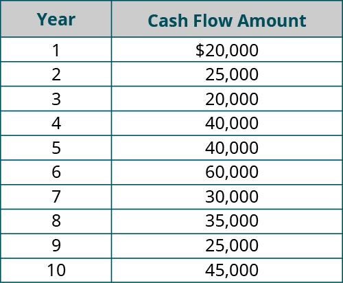 Year, Cash Flow Amount (respectively): 1, 💲20,000; 2, 25,000; 3, 20,000; 4, 40,000; 5, 40,000; 6, 60,000; 7, 30,000; 8, 35,000; 9, 25,000; 10, 45,000.