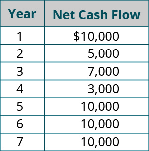 Year, Net Cash Flow Amount (respectively): 1, 💲10,000; 2, 5,000; 3, 7,000; 4, 3,000; 5, 10,000; 6, 10,000; 7, 10,000.