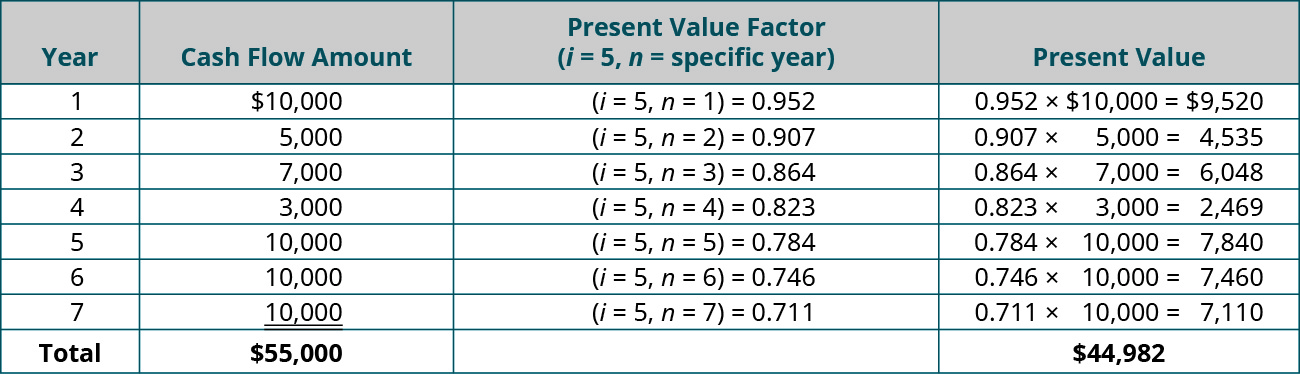 Year, Cash Flow Amount, PV Factor (i = 5, n = specific year), Present Value (respectively): 1, 💲10,000, (i = 5, n = 1) = 0.952, 0.952 x 💲10,000 = 💲9,520; 2, 5,000, (i = 5, n = 2) = 0.907, 0.907 x 💲5,000 = 💲4,535; 3, 7,000, (i = 5, n = 3) = 0.864, 0.864 x 💲7,000 = 💲6,048; 4, 3,000, (i = 5, n = 4) = 0.823, 0.823 x 💲3,000 = 💲2,469; 5, 10,000, (i = 5, n = 5) = 0.784, 0.784 x 💲10,000 = 💲7,840; 6, 10,000, (i = 5, n = 6) = 0.746, 0.746 x 💲10,000 = 💲7,460; 7, 10,000, (i = 5, n = 7) = 0.711, 0.711 x 10,000 = 💲7,110; Total, 💲55,000, - , 💲44,982.