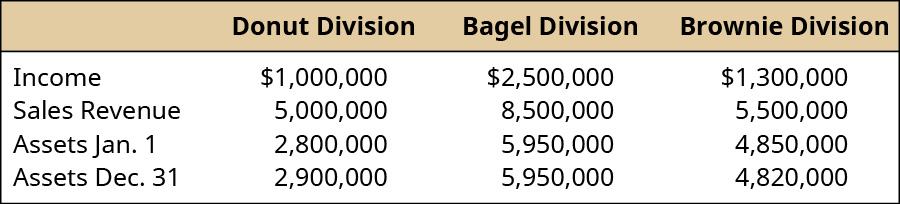Donut Division, Bagel Division, Brownie Division, respectively: Income, 💲1,000,000, 💲2,500,000, 💲1,300,000; Sales revenue 5,000,000, 8,500,000, 5,500,000; Assets January 1, 2,800,000, 5,950,000, 4.850,000; Assets December 31, 2,900,000, 5,950,000, 4,820,000.