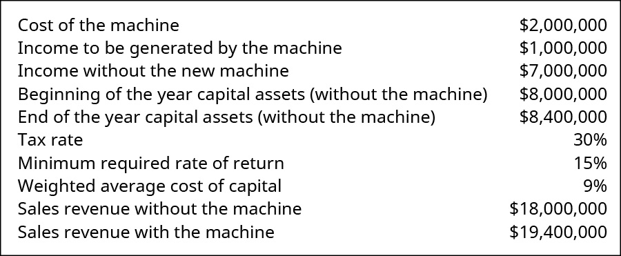 Cost of the machine 💲2,000,000. Income to be generated by the machine 1,000,000. Income without the new machine 7,000,000. Beginning of the year capital assets (without the machine) 12,000,000. End of the year capital assets (without the machine) 12,400,000. Tax rate 30 percent. Minimum required rate of return 15 percent. Weighted average cost of capital 9 percent. Sales revenue without the machine 18,000,000. Sales revenue with the machine 19,400,000.