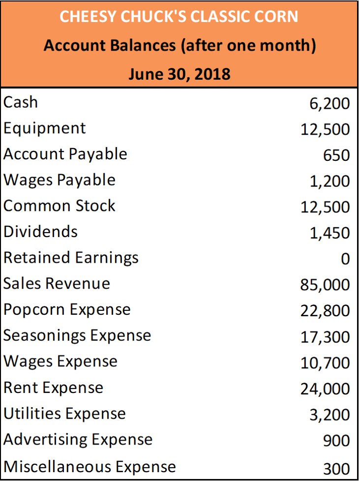 Cheesy Chuck’s Classic Corn, Account Balances, on June 30, 2018 after 1 month. Cash 💲6,200; Equipment 12,500; Accounts Payable 650; Wages Payable 1,200; Common Stock; Retained Earnings 0; 12,500; Dividends 1,450; Service Revenue 85,000; Popcorn Expense 22,800, Seasonings Expense 17,300, Wages Expense 10,700, Rent Expense 24,000, Utilities Expense 3,200, Advertising Expense 900, Miscellaneous Expense 300.