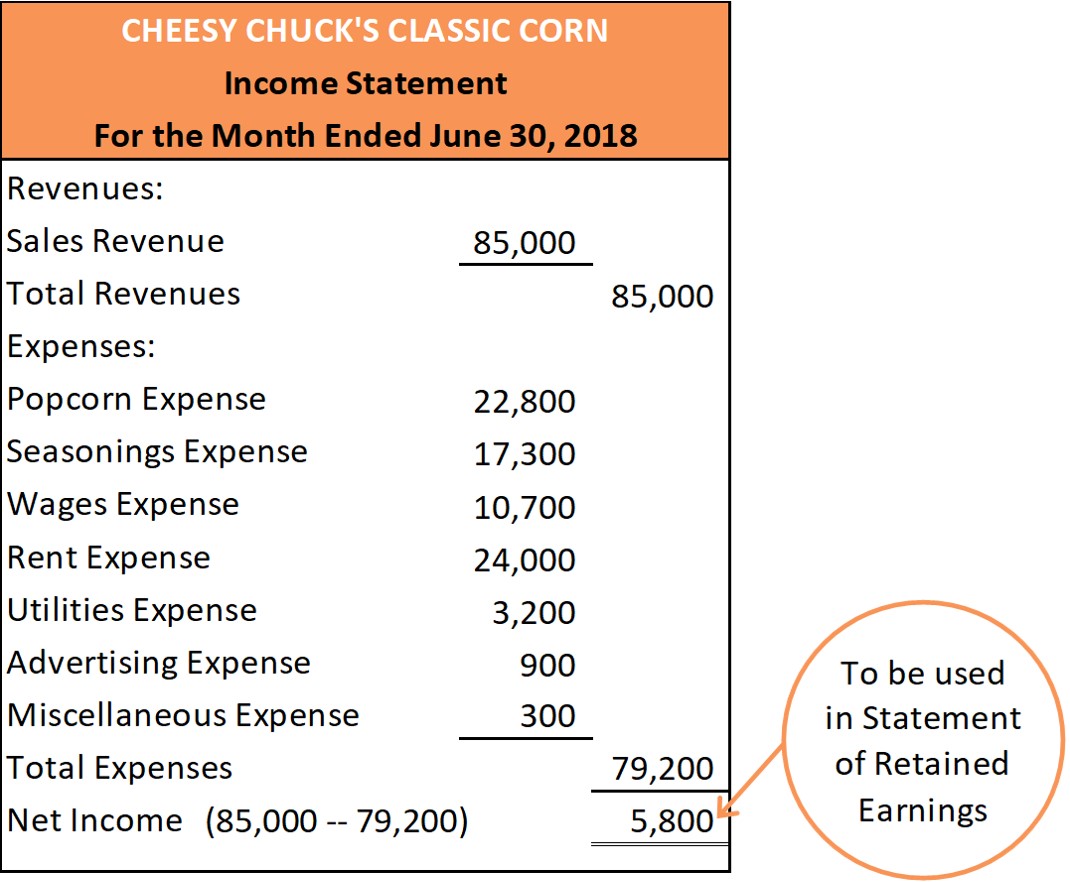 Cheesy Chuck’s Classic Corn, Income Statement, For the Month Ended June 30, 2018. Revenues 💲85,000, less Expenses: Popcorn 22,800, Seasonings 17,300, Wages 10,700, Rent 24,000, Utilities 3,200, Advertising 900, Miscellaneous 300 for Total Expenses 79,200 equaling Net Income 💲5,800. This Net Income figure will be used in the Statement of Owner’s Equity.