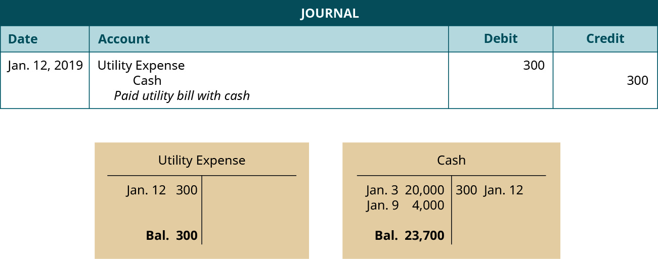 paid for travelling expenses journal entry