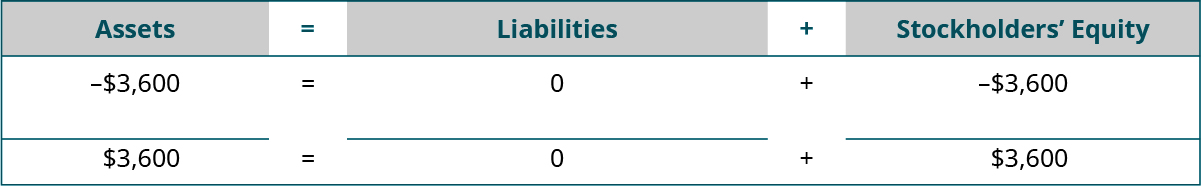 Heading: Assets equal Liabilities plus Stockholders’ Equity. Below the heading: minus $3,600 under Assets; plus $0 under Liabilities; minus $3,600 under Stockholders’ Equity. Next: horizontal lines under Assets, Liabilities, and Stockholders’ Equity. A final line of totals: $3,600 equals $0 plus $3,600.