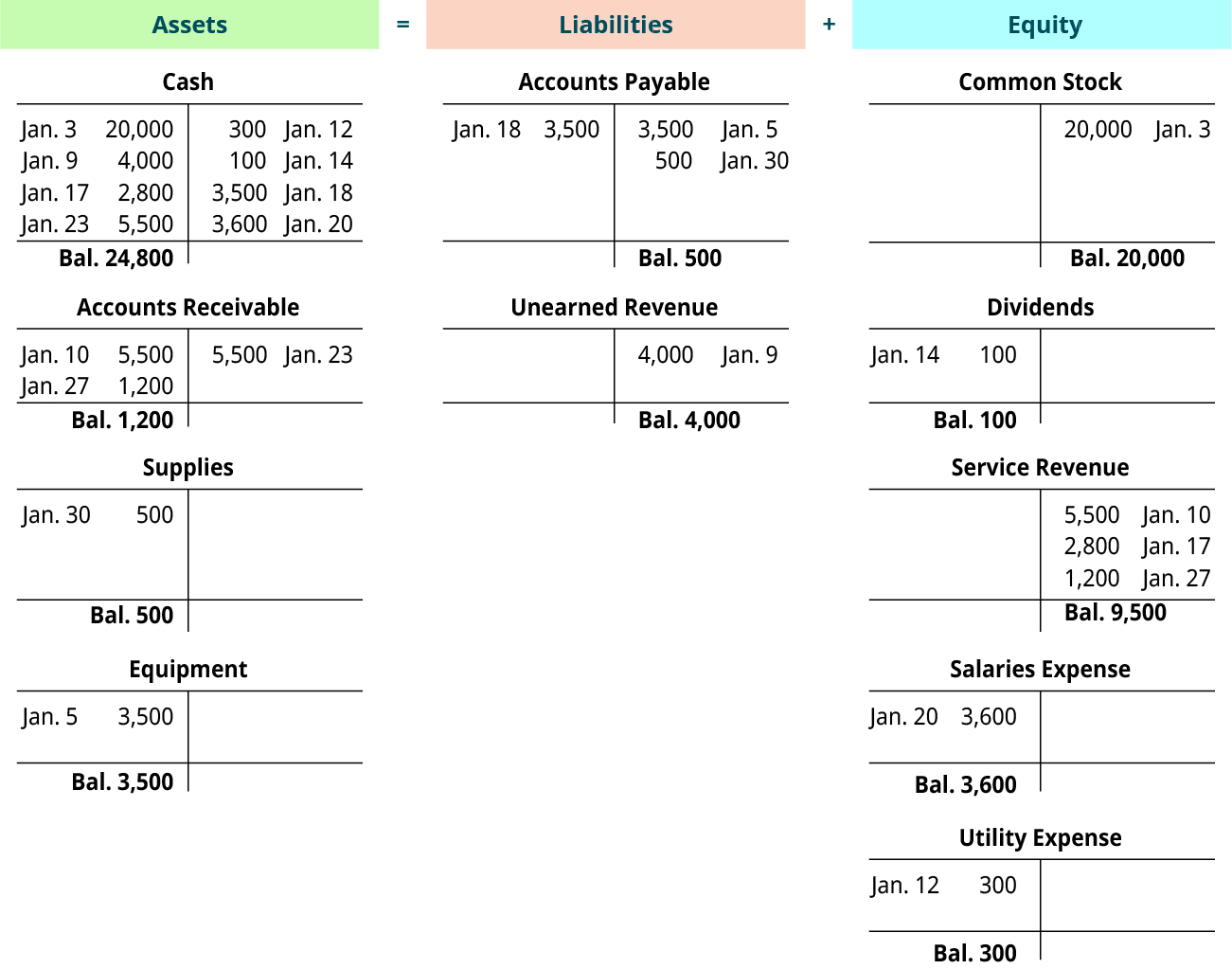 LO 3.5 Use Journal Entries to Record Transactions and Post to T