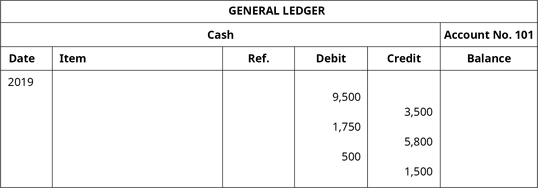 A General Ledger titled “Cash Account No. 101” with six columns. Date: 2019. Six columns labeled left to right: Date, Item, Reference, Debit, Credit, Balance. Debit: 9,500; Balance: 9,500. Credit: 3,500; Balance: 6,000. Debit: 1,750; Balance: 7,750. Credit: 5,800; Balance: 1,950. Debit: 500; Balance: 2,450. Credit: 1,500; Balance: 950.