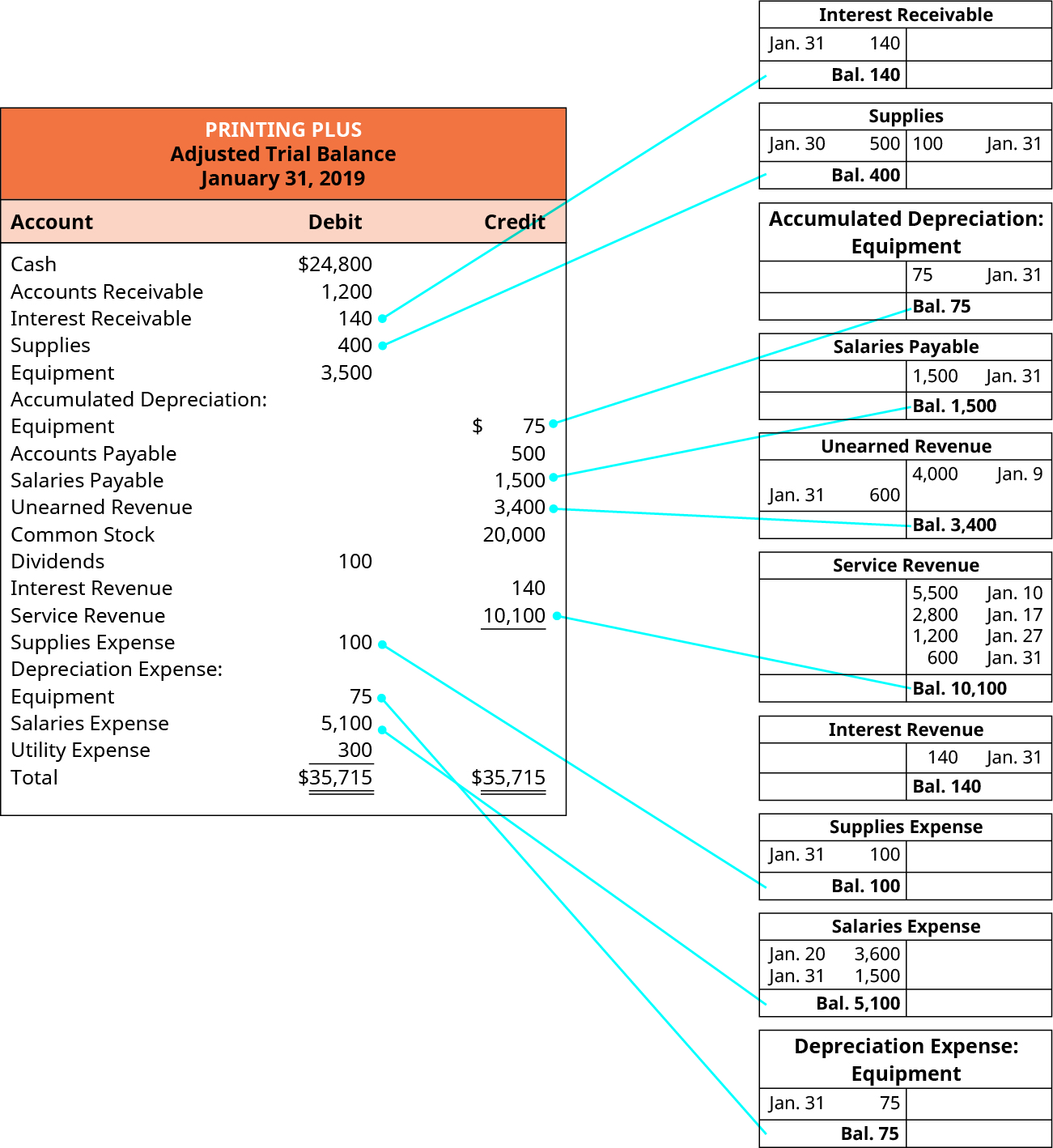 ledger t account