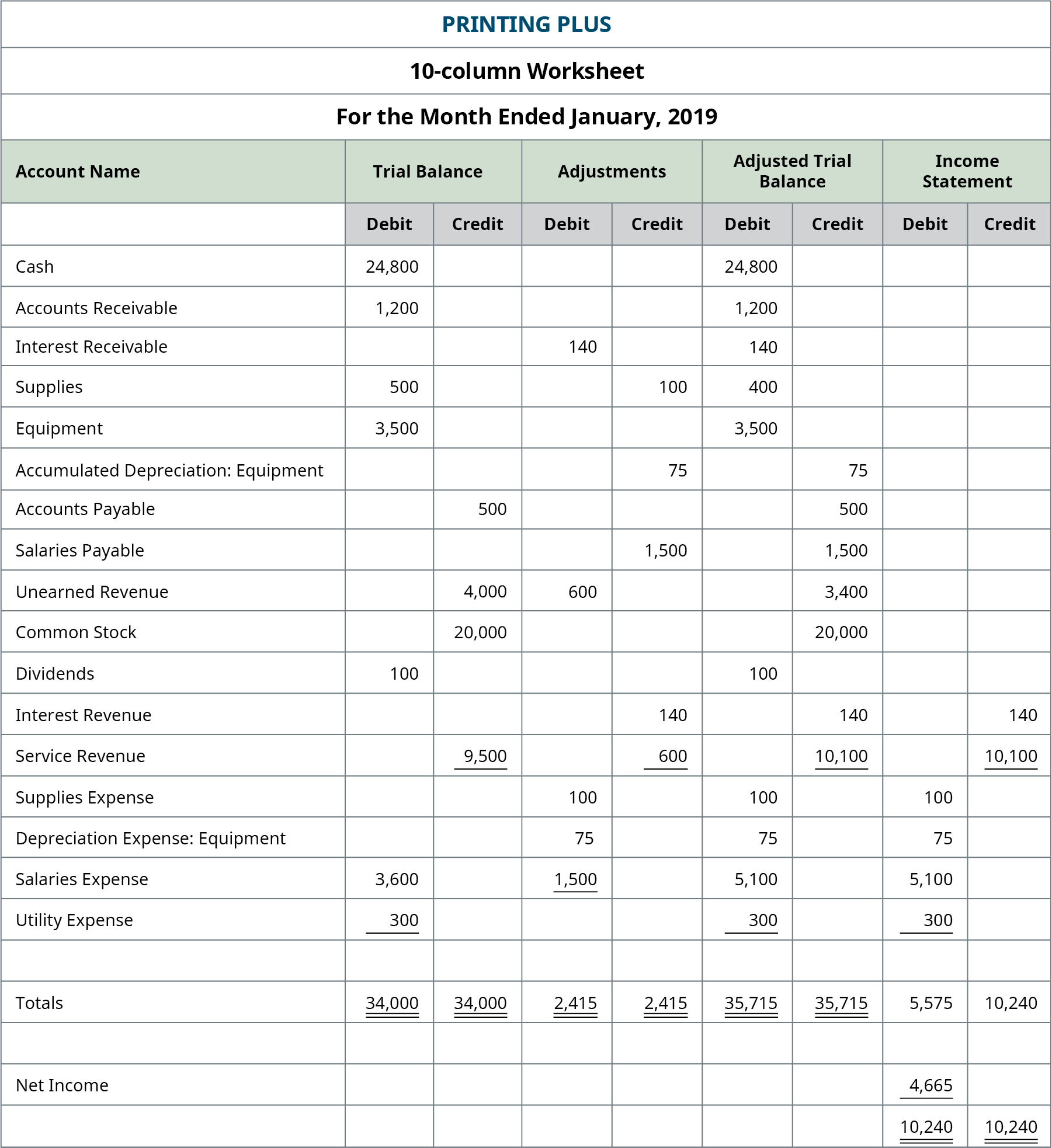 What Is The Difference Between The Totals Of The Debit And Credit Columns Of The Adjusted Trial 1230