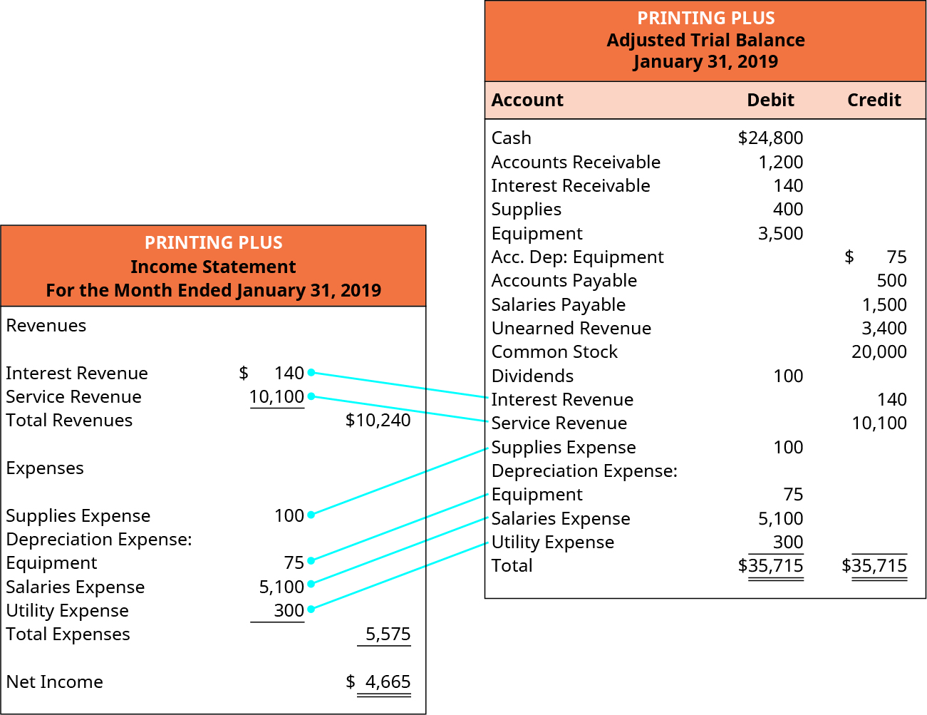 Printing Plus, Income Statement, For the Month Ended January 31, 2019. Revenues: Interest Revenue $140; Service Revenue 10,100; Total Revenues $10,240. Expenses: Supplies Expense 100; Depreciation Expense: Equipment 75; Salaries Expense 5,100; Utility Expense 300; Total Expenses 5,575. Net Income $4,665. The Printing Plus Adjusted Trial Balance at January 31, 2019 is to the right of the Income Statement with lines connecting the Income Statement accounts from the Adjusted Trial Balance to the same accounts on the Income Statement. Printing Plus, Adjusted Trial Balance, January 31, 2019. Debit accounts: Cash $24,800; Accounts Receivable 1,200; Interest Receivable 140; Supplies 400; Equipment; 3,500; Dividends 100; Supplies Expense 100; Equipment 75; Salaries Expense 5,100; Utility Expense 300; Total Debit $35,715. Credit accounts; Equipment $75; Accounts Payable 500; Salaries Payable 1,500; Unearned Revenue 3,400; Common Stock 20,000; Interest Revenue 140; Service Revenue 10,100; Total Credit $35,715.