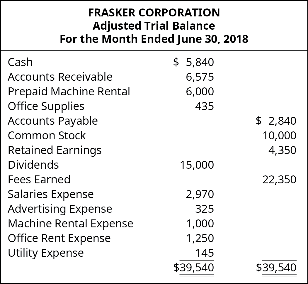 Fraskar Corporation, Adjusted Trial Balance, For the Month Ended June 30, 2018. Cash $5,840 debit. Accounts Receivable 6,575 debit. Prepaid Machine Rental 6,000 debit. Office Supplies 435 debit. Accounts Payable 2,840 credit. Common Stock 10,000 credit. Retained Earnings 4,350 credit. Dividends 15,000 debit. Fees Earned 22,350 credit. Salaries Expense 2,970 debit. Advertising Expense 325 debit. Machine Rental Expense 1,000 debit. Office Rent Expense 1,250 debit. Utility Expense 145 debit. Totals: $39,540 debits, $39,540 credits.