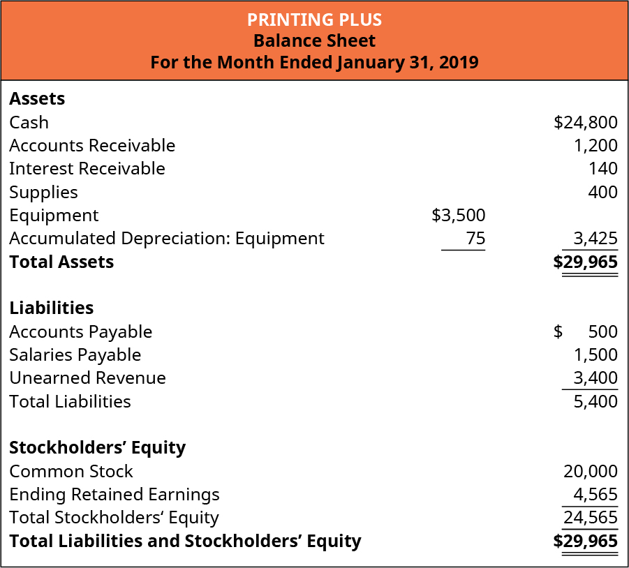 Printing Plus, Balance Sheet, For the Month Ended January 31, 2019. Assets: Cash, 24,800, Accounts Receivable 1,200, Interest Receivable 140, Supplies 400, Equipment 3,500, Less Accumulated Depreciation: Equipment 75, equals 3,425. Total Assets 💲29,965. Liabilities: Accounts Payable 500, Salaries Payable 1,500, Unearned Revenue 3,400, equals total Liabilities 5,400. Stockholders’ Equity: Common Stock 20,000, Retained Earnings 4,565, Total Stockholders’ Equity 24,565. Total Liabilities and Stockholders’ Equity 29,965.