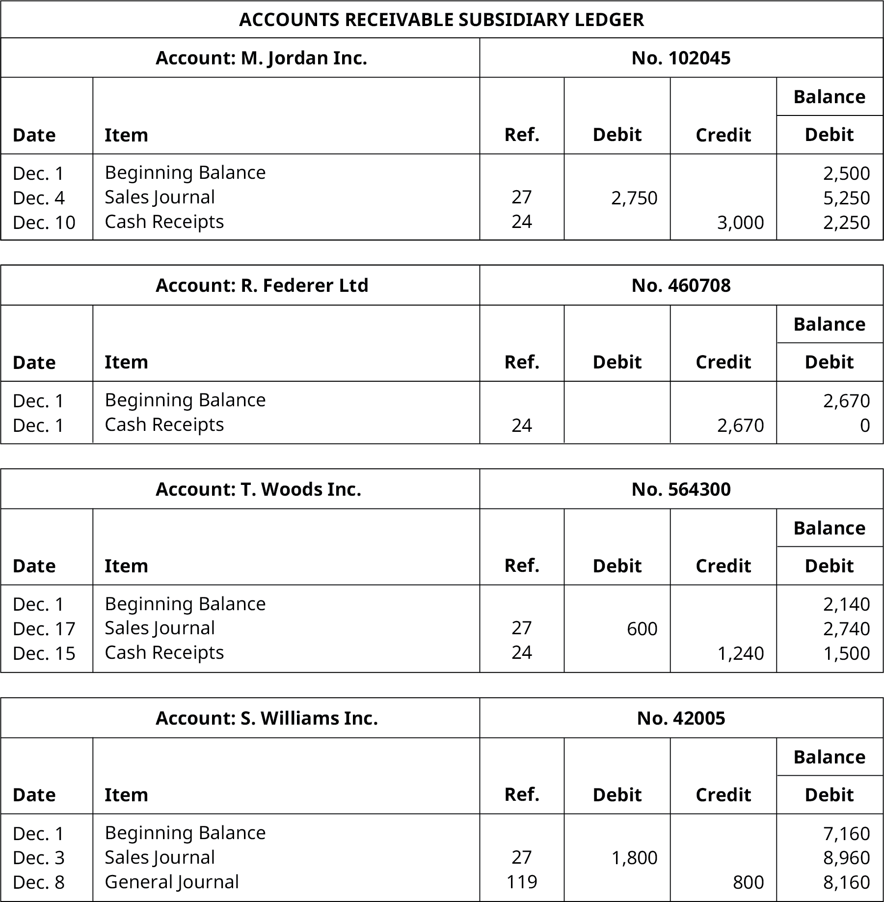 solved-accounts-receivable-subsidiary-ledger-credit-limit-chegg