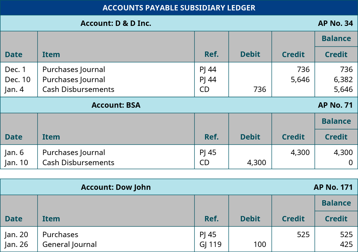 Accounts Payable Subsidiary Ledger, D & D Inc., AP Number 34. December 1, 2018; Purchases Journal, Ref. PJ 44, Credit 736, Balance Credit 736. December 10, 2019; Purchases Journal, Ref. PJ 44, Credit 5,646; Balance Credit 6,382. January 4, 2019; Cash Disbursements, Ref. CD, Debit 736, Balance Credit 5,646. BSA AP No. 71. January 6, 2019; Purchases Journal, Ref. PJ 45, Credit 4,300, Balance Credit 4,300. January 10, 2019; Cash Disbursements, Ref. CD, Debit 4,300; Balance Credit 0. Dow John AP No. 171. January 20, 2019; Purchases, Ref. PJ 45, Credit 525, Balance Credit 525. January 26, 2019; General Journal; Ref GJ 119; Debit 100; Balance Credit 425.