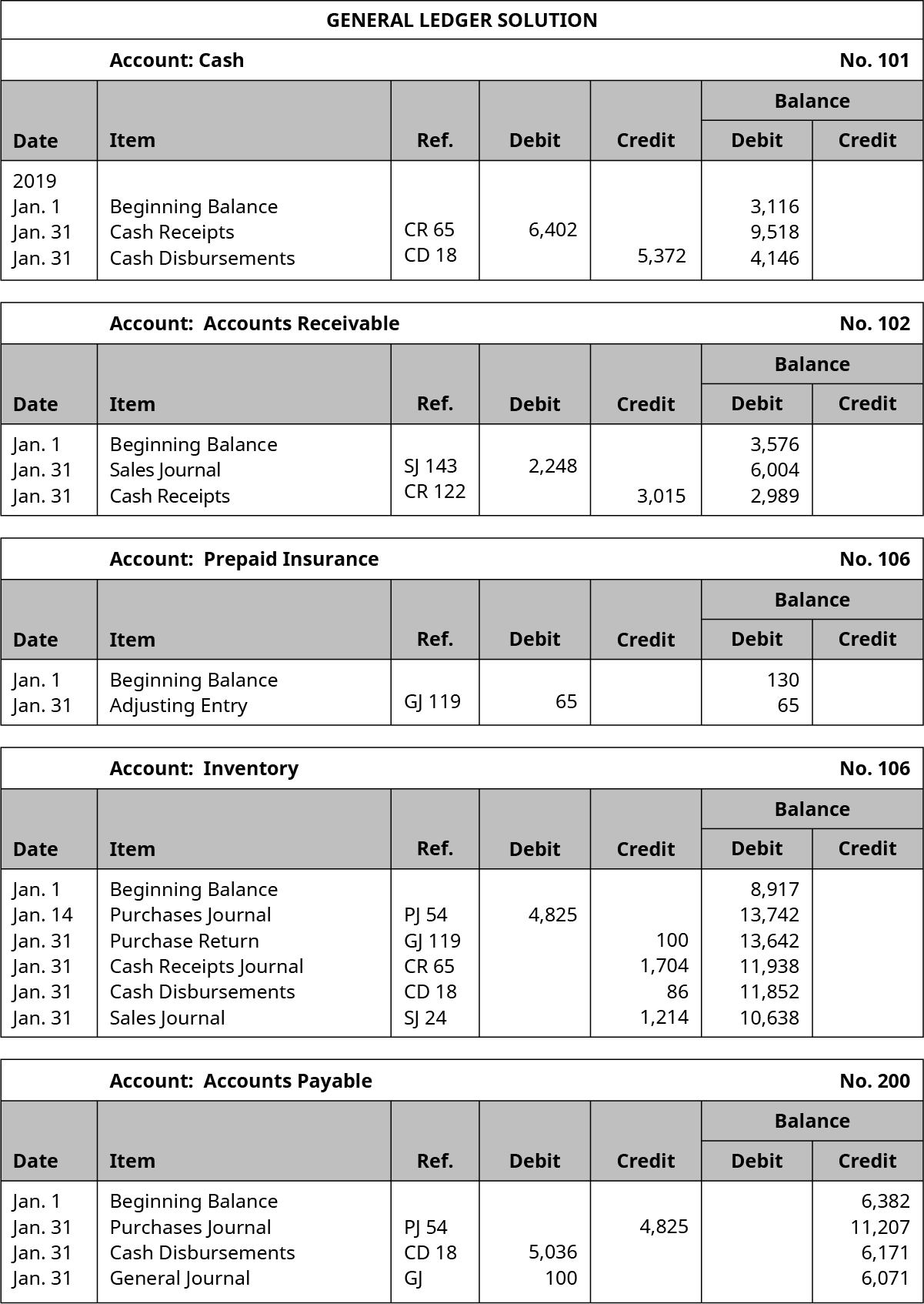 General Ledger Solution, Account: Cash, Number 101. January 1, 2019; Beginning Balance Debit 3,116. January 31, 2019; Cash Receipts; Ref. CR 65; Debit 6,402; Balance Debit 9,518. January 31, 2019; Cash Disbursements; Ref. CD 18; Credit 5,372; Balance Debit 4,146. Account: Accounts Receivable, Number 102. January 1, 2019; Beginning Balance Debit 3,576. January 31, 2019; Sales Journal; Ref. SJ 143; Debit 2,248; Balance Debit 6,004. January 31, 2019; Cash Receipts; Ref. CR 122; Credit 3,015; Balance Debit 2,989. Account: Prepaid Insurance, Number 106. January 1, 2019; Beginning Balance Debit 130. January 31, 2019; Adjusting Entry; Ref. GJ 119; Debit 65; Balance Debit 65. Account: Inventory, Number 106. January 1, 2019; Beginning Balance Debit 8,917. January 14, 2019; Purchases Journal; Ref. PJ 54; Debit 4,825; Balance Debit 13,742. January 31, 2019; Purchase Return; Ref. GJ 119; Credit 100; Balance Debit 13,642. January 31, 2019; Cash Receipts Journal; Ref. CR 65; Credit 1,704; Balance Debit 11,938. January 31, 2019; Cash Disbursements; Ref. CD 18; Credit 86; Balance Debit 11,852. January 31, 2019; Sales Journal; Ref. SJ 24; Credit 1,214; Balance Debit 10,638. Account: Accounts Payable, Number 200. January 1, 2019; Beginning Balance Credit 6,382. January 31, 2019; Purchases Journal; Ref. PJ 54; Credit 4,825; Balance Credit 11,207. January 31, 2019; Cash Disbursements; Ref. CD 18; Debit 5,036; Balance Credit 6,171. January 31, 2019; General Journal; Ref. GJ; Debit 100; Balance Credit 6,071.