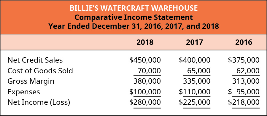 2018, 2017, and 2016, respectively: Net Credit Sales 💲450,000, 400,000, 375,000; Cost of Goods Sold 700,000, 65,000, 62,000; Gross Margin 380,000, 335,000, 313,000; Expenses 100,000, 110,000, 95,000; Net Income (Loss) 280,000, 225,000, 218,000.