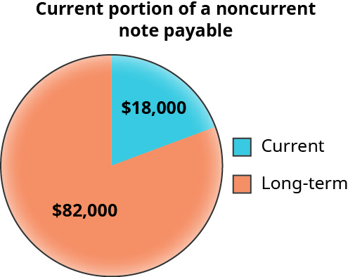 A pie chart shows the current and long-term portion of a noncurrent note payable. The long-term portion is colored in orange labeled 💲82,000, while the current portion is colored in blue and labeled 💲18,000.