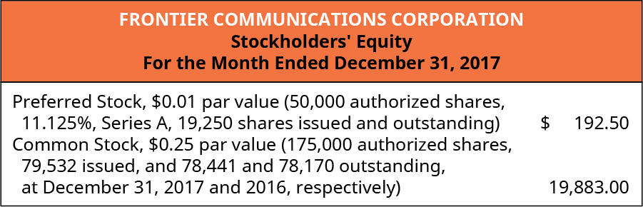 Frontier Communications Corporation, Stockholders’ Equity, For the Month Ended December 31, 2017. Preferred Stock, 💲0.01 par value (50,000 authorized shares, 11.125%, Series A, 19,250 shares issued and outstanding) 💲192.50. Common stock, 💲0.25 par value (175,000 authorized shares, 79,532 issued, and 78,441 and 78,170 outstanding at December 31, 2017 and 2016, respectively) 19,883.00.