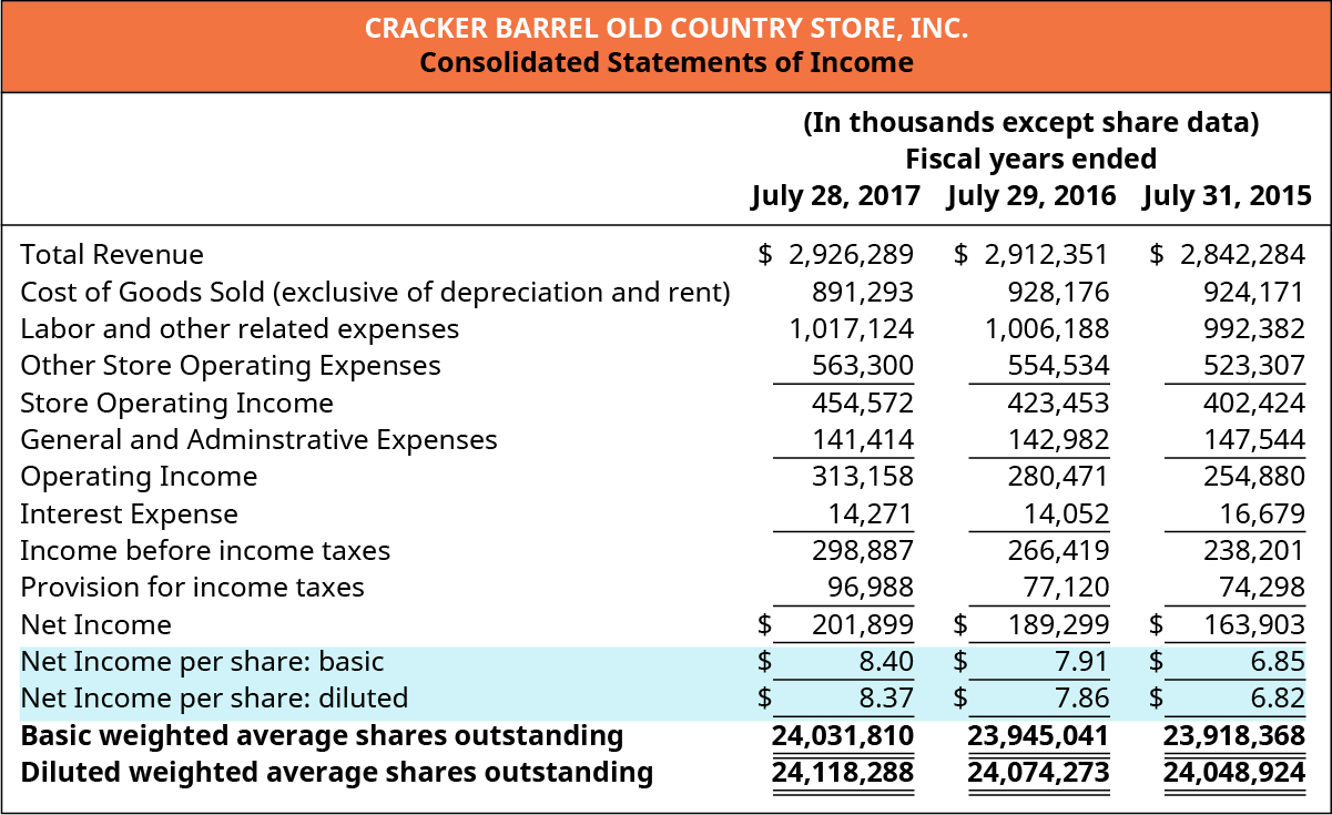 Cracker Barrel Old Country Store, Inc. Consolidated Statements of Income (In thousands except share data) Fiscal years ended July 28, 2017, July 29, 2016, and July 31, 2015 (respectively): Total Revenue 💲2,926,289, 2,912,351, 2,842,284. Less Cost of goods sold (exclusive of depreciation and rent) 891,293, 928,176, 924,171. Less Labor and other related expenses 1,017,124, 1,066,188, 992,382. Less Other store operating expenses 563,300, 554,534, 523,307. Equals Store operating income 454,572, 423,453, 402,424. Less General and administrative expenses 141,414, 142,982, 147,544. Equals Operating income 313,158, 280,471, 254,880. Less Interest expense 14,271, 14,052, 16,679. Equals Income before income taxes, 298,887, 266,419, 238. Less Provision for income taxes 96,988, 77,120, 74,298. Equals Net income 201,899, 189,299, 163,903. Net income per share: basic 💲8.40, 7.91, 6.85. Net income per share: diluted 💲8.37, 7.86, 6.82. Basic weighted average shares outstanding 24,031,810, 23,945,041, 23,918,368. Diluted weighted average shares outstanding 24,118,288, 24,074,273, 24,048,924.