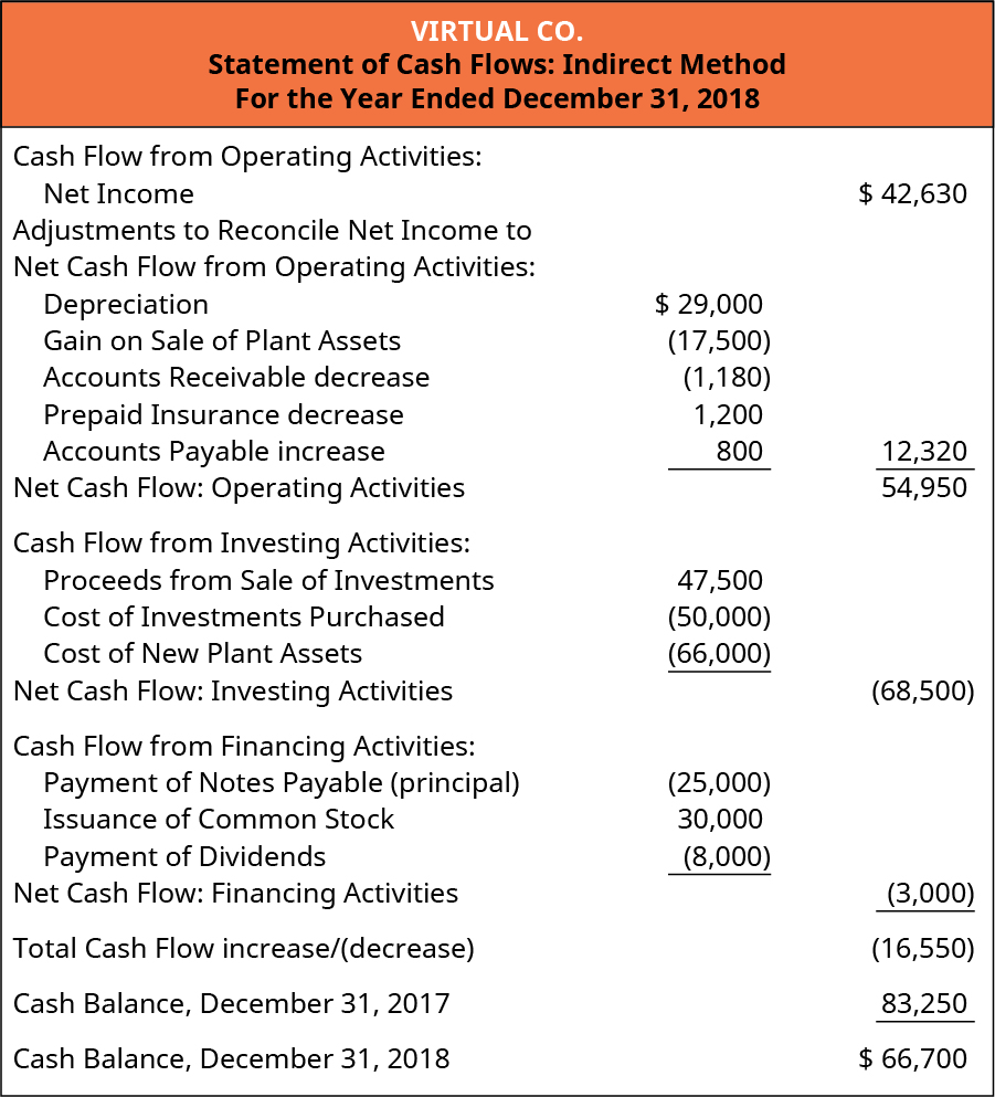 statement of cash flows operating activities