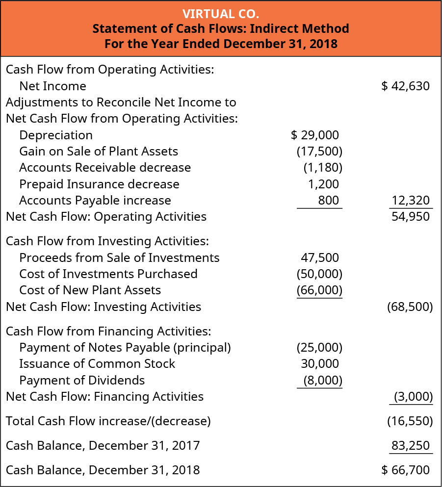 cash flow statement indirect method vs direct method