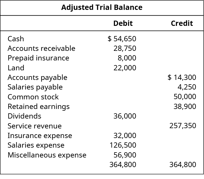 Adjusted Trial Balance. Debit Accounts: Cash 54,650; Accounts Receivable 28,750; Prepaid Insurance 8,000; Land 22,000; Dividends 36,000; Insurance Expense 32,000; Salaries Expense 126,500; Miscellaneous Expense 56,900; Total Debits 364,800. Credit Accounts: Accounts Payable 14,300; Salaries Payable 4,250; Common Stock 50,000; Retained Earnings 38,900; Service Revenue 257,350; Total Credits 364,800.
