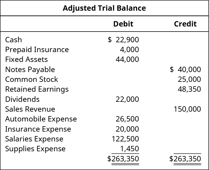Adjusted Trial Balance. Cash 22,900 debit. Prepaid insurance 4,000 debit. Fixed Assets 44,000 debit. Notes Payable 40,000 credit. Common Stock 25,000 credit. Retained Earnings 48,350 credit. Dividends 22,000 debit. Sales revenue 150,000 credit. Automobile expense 26,500 debit. Insurance expense 20,000 debit. Salaries expense 122,500 debit. Supplies expense 1,450 debit. Total debits and total credits each are 263,350.