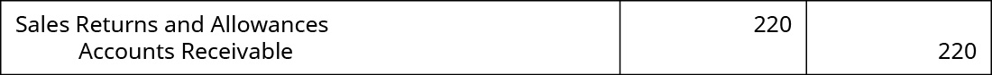 Debit to Sales Returns and Allowances of $220 and credit to Accounts Receivable of $220.
