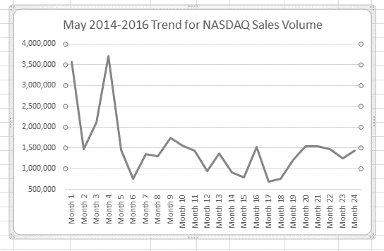 2D Line chart shows Y axis adjusted to 500,000 as minimum value.