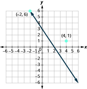 Graphs the equation 3x plus 2y equals 6. The points (negative 2, 6) and (4, 1) are plotted. The line goes through (−2, 6) but not (4, 1).