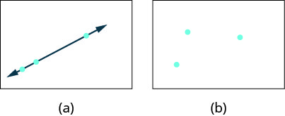 Figure a shows three points with a straight line through them. Figure b shows three points that do not lie on the same line.