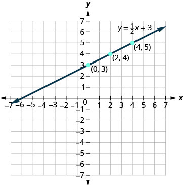 The points listed in the previous table are plotted. The equation y = 1 half x + 3 is graphed.