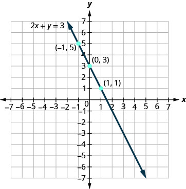 The points listed in the previous table are plotted. The equation 2x + y = 3 is graphed.