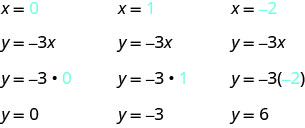 The figure shows three sets of equations used to determine ordered pairs from the equation y equals negative 3x. The first set has the equations: x equals 0 (where the 0 is blue), y equals negative 3x, y equals negative 3(0) (where the 0 is blue), y equals 0. The second set has the equations: x equals 1 (where the 1 is blue), y equals negative 3x, y equals negative 3(1) (where the 1 is blue), y equals negative 3. The third set has the equations: x equals negative 2 (where the negative 2 is blue), y equals negative 3x, y equals negative 3(negative 2) (where the negative 2 is blue), y equals 6.