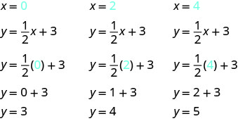 The figure shows three sets of equations used to determine ordered pairs from the equation y equals (one half)x plus 3. The first set has the equations: x equals 0 (where the 0 is blue), y equals (one half)x plus 3, y equals (one half)(0) plus 3 (where the 0 is blue), y equals 0 plus 3, y equals 3. The second set has the equations: x equals 2 (where the 2 is blue), y equals (one half)x plus 3, y equals (one half)(2) plus 3 (where the 2 is blue), y equals 1 plus 3, y equals 4. The third set has the equations: x equals 4 (where the 4 is blue), y equals (one half)x plus 3, y equals (one half)(4) plus 3 (where the 4 is blue), y equals 2 plus 3, y equals 5.