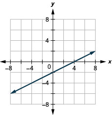 Graph of the equation 2x − 3y = 8.